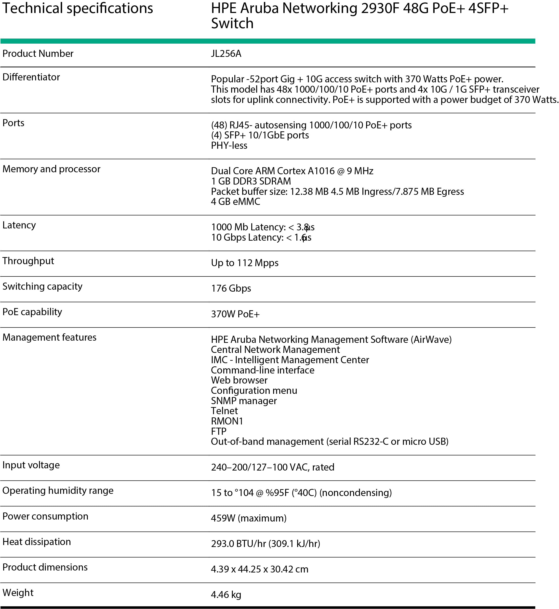 HPE Aruba Networking 2930F 48G PoE+ 4SFP+ Switch DifferentiatorPopular 52-port Gig + 10G access switch with 370 Watts PoE+ power. This model has 48x 10/100/1000 PoE+ ports and 4x 10G / 1G SFP+ transceiver slots for uplink connectivity. PoE+ is supported with a power budget of 370 Watts. Power consumption459W (maximum) Heat dissipation293.0 BTU/hr (309.1 kJ/hr) Input voltage100–127/200–240 VAC, rated Ports(48) RJ-45 autosensing 10/100/1000 PoE+ ports (4) SFP+ 1/10GbE ports PHY-less Latency1000 Mb Latency: < 3.8 µs 10 Gbps Latency: < 1.6 µs Switching capacity176 Gbps ThroughputUp to 112 Mpps Memory and processorDual Core ARM Cortex A9 @ 1016 MHz 1 GB DDR3 SDRAM Packet buffer size: 12.38 MB 4.5 MB Ingress/7.875 MB Egress 4 GB eMMC PoE capability370W PoE+ Management featuresHPE Aruba Networking Management Software (AirWave) Central Network Management IMC - Intelligent Management Center Command-line interface Web browser Configuration menu SNMP manager Telnet RMON1 FTP Out-of-band management (serial RS-232C or micro USB) WarrantyLimited lifetime warranty. See the warranty duration. Detailed product descriptionThe HPE Aruba Networking 2930F Switch Series is designed for customers creating smart digital workplaces that are optimized for mobile users with an integrated wired and wireless approach Weight4.46 kg (9.83 lb) Dimensions4.39 x 44.25 x 30.42 cm (1.73 x 17.42 x 11.98 in) 